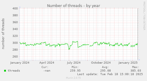 Number of threads