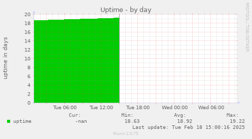 Uptime