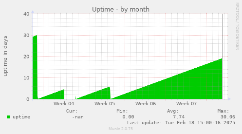 Uptime