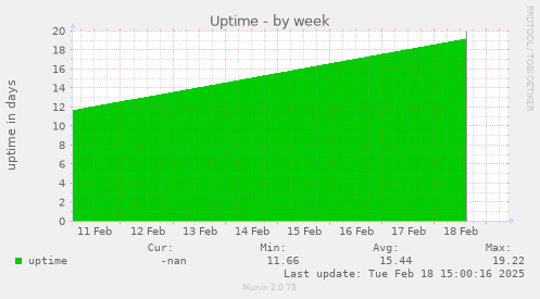 Uptime