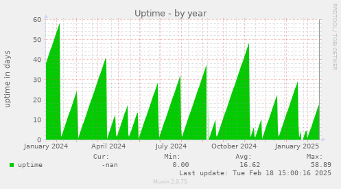 Uptime