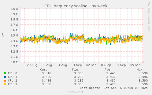 weekly graph