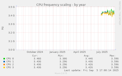 yearly graph