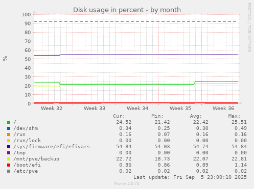 monthly graph
