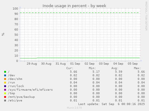 weekly graph