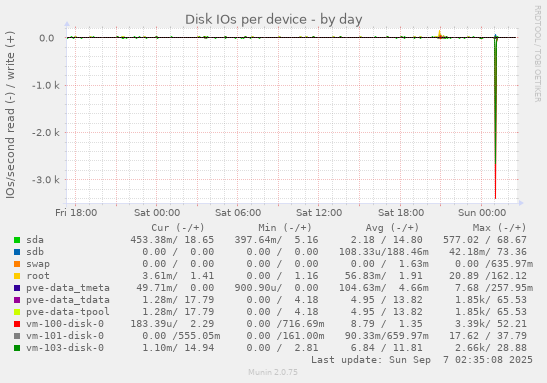Disk IOs per device