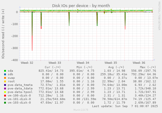 Disk IOs per device