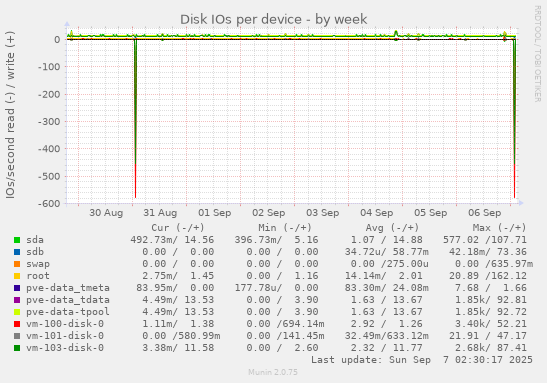 Disk IOs per device