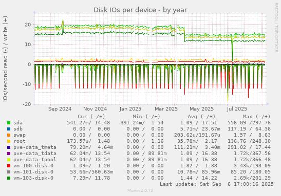 Disk IOs per device