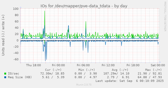 daily graph