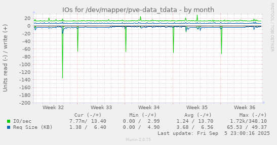 monthly graph