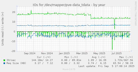 yearly graph