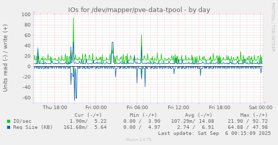daily graph