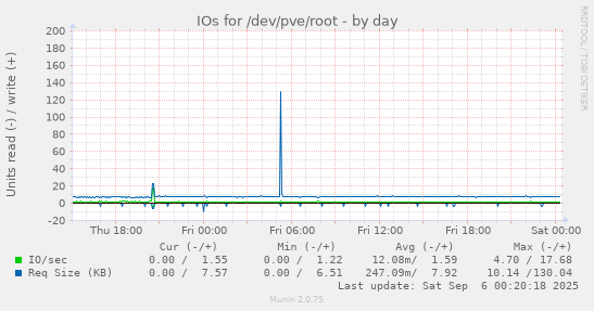 daily graph