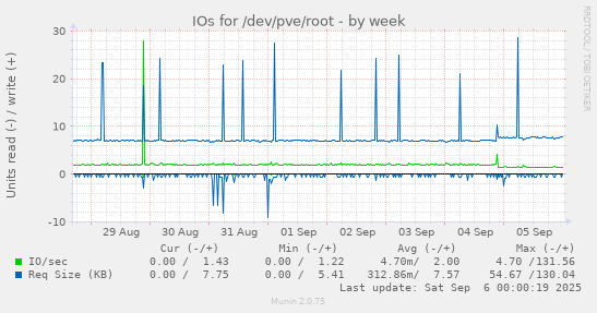 weekly graph