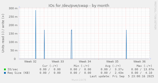 monthly graph