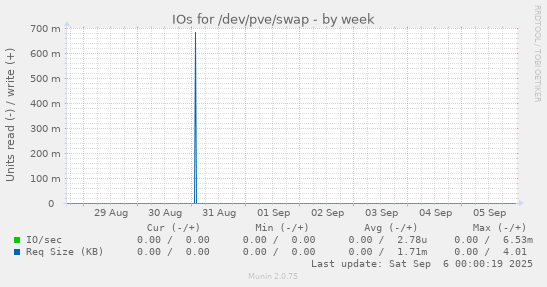 weekly graph