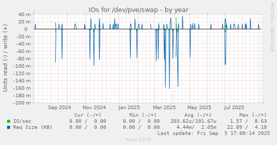 yearly graph
