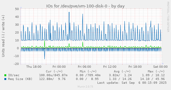 daily graph