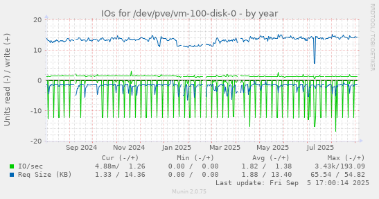 yearly graph