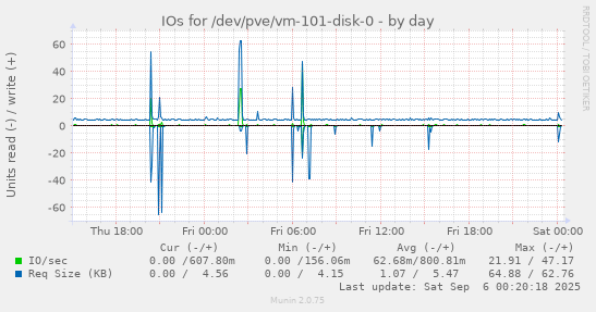 daily graph