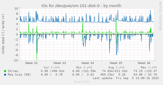 monthly graph