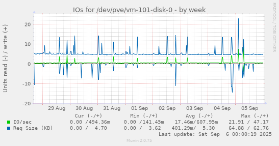 weekly graph