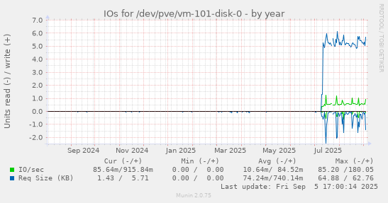 yearly graph