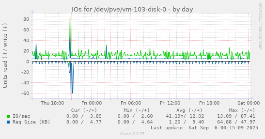 daily graph