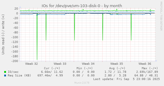 monthly graph