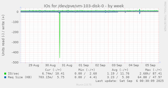 weekly graph