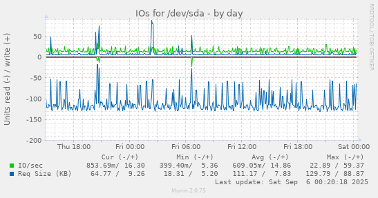 daily graph