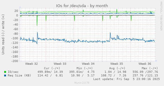 monthly graph
