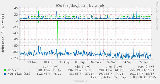 weekly graph