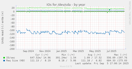 yearly graph