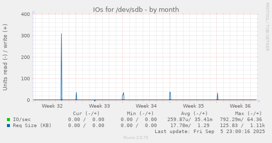 monthly graph