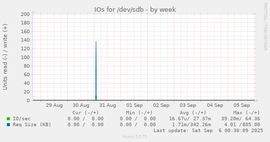 weekly graph
