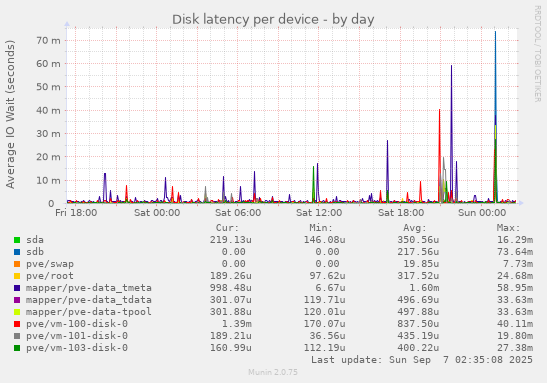 Disk latency per device