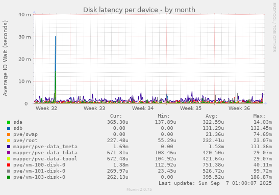 Disk latency per device