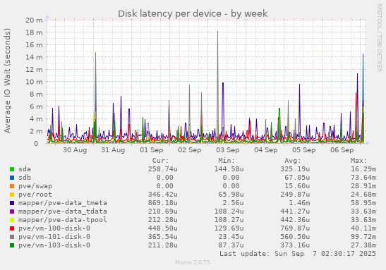 Disk latency per device
