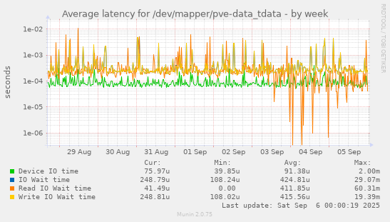 weekly graph