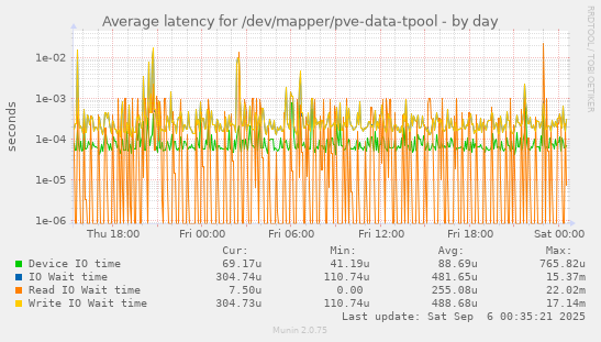 daily graph