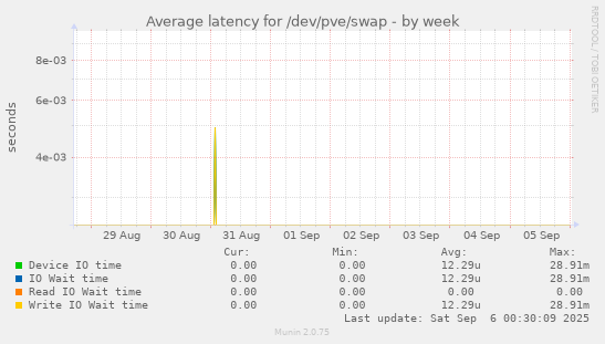 weekly graph
