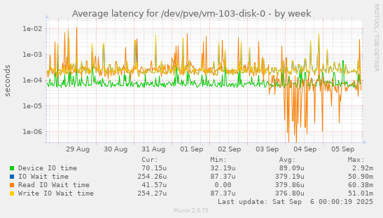 weekly graph
