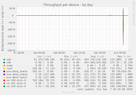 Throughput per device