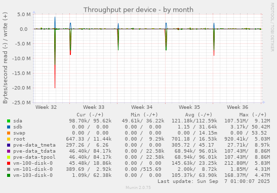 Throughput per device
