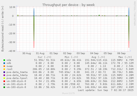 Throughput per device