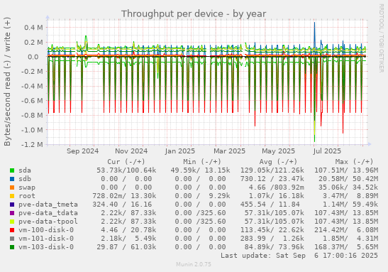 Throughput per device