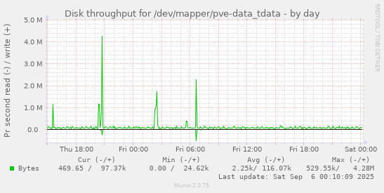 daily graph