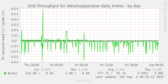 daily graph